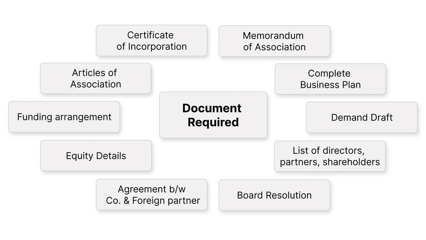 Documents Required for NLD License in India 